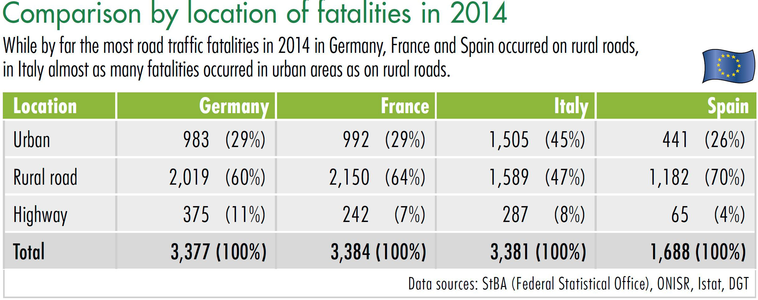 Table Comparison by location of fatalities in 2014