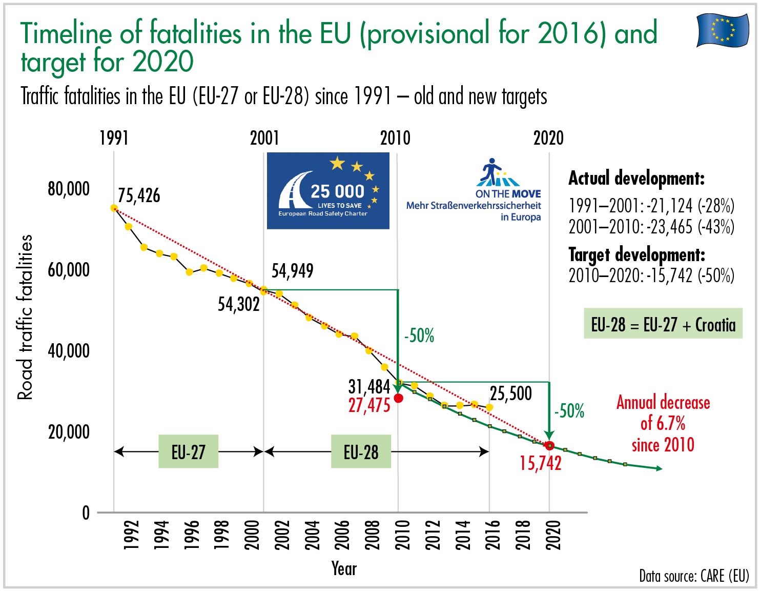 Traffic fatalities in the EU (EU-27 or EU-28) since 1991 – old and new targets