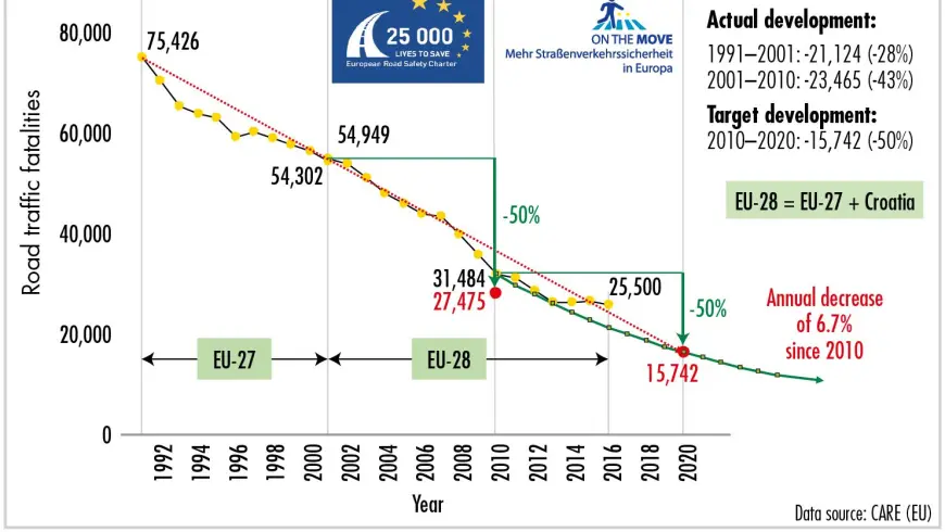Traffic fatalities in the EU (EU-27 or EU-28) since 1991 – old and new targets