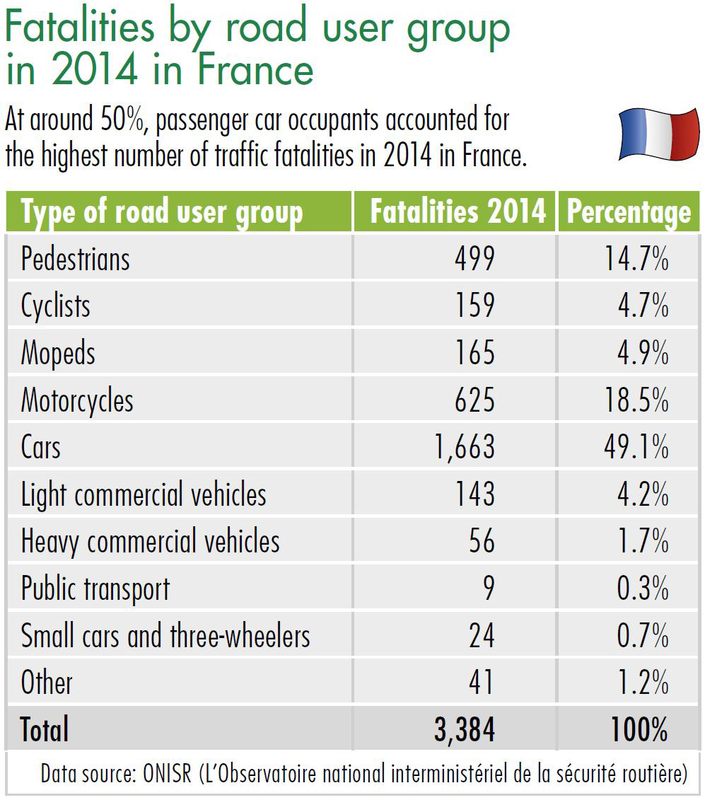 Table Fatalities by road user group in 2014 in France