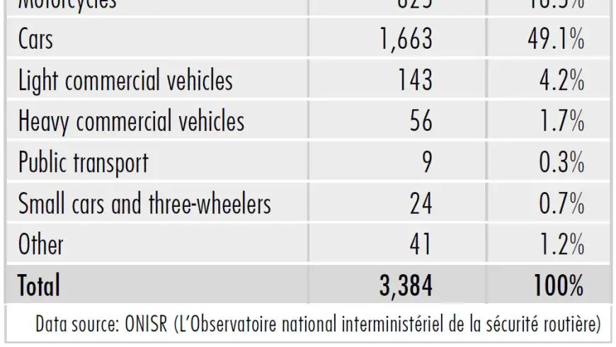 Table Fatalities by road user group in 2014 in France