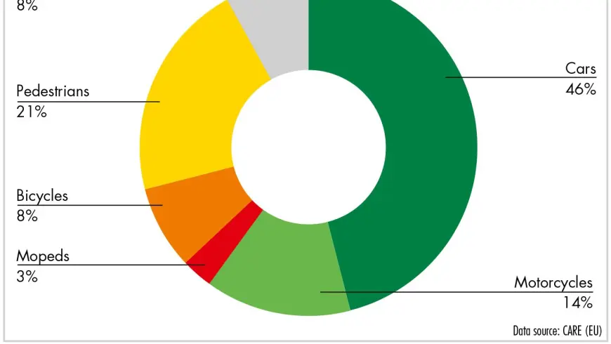 Traffic fatalities in the EU in 2016 by road user group