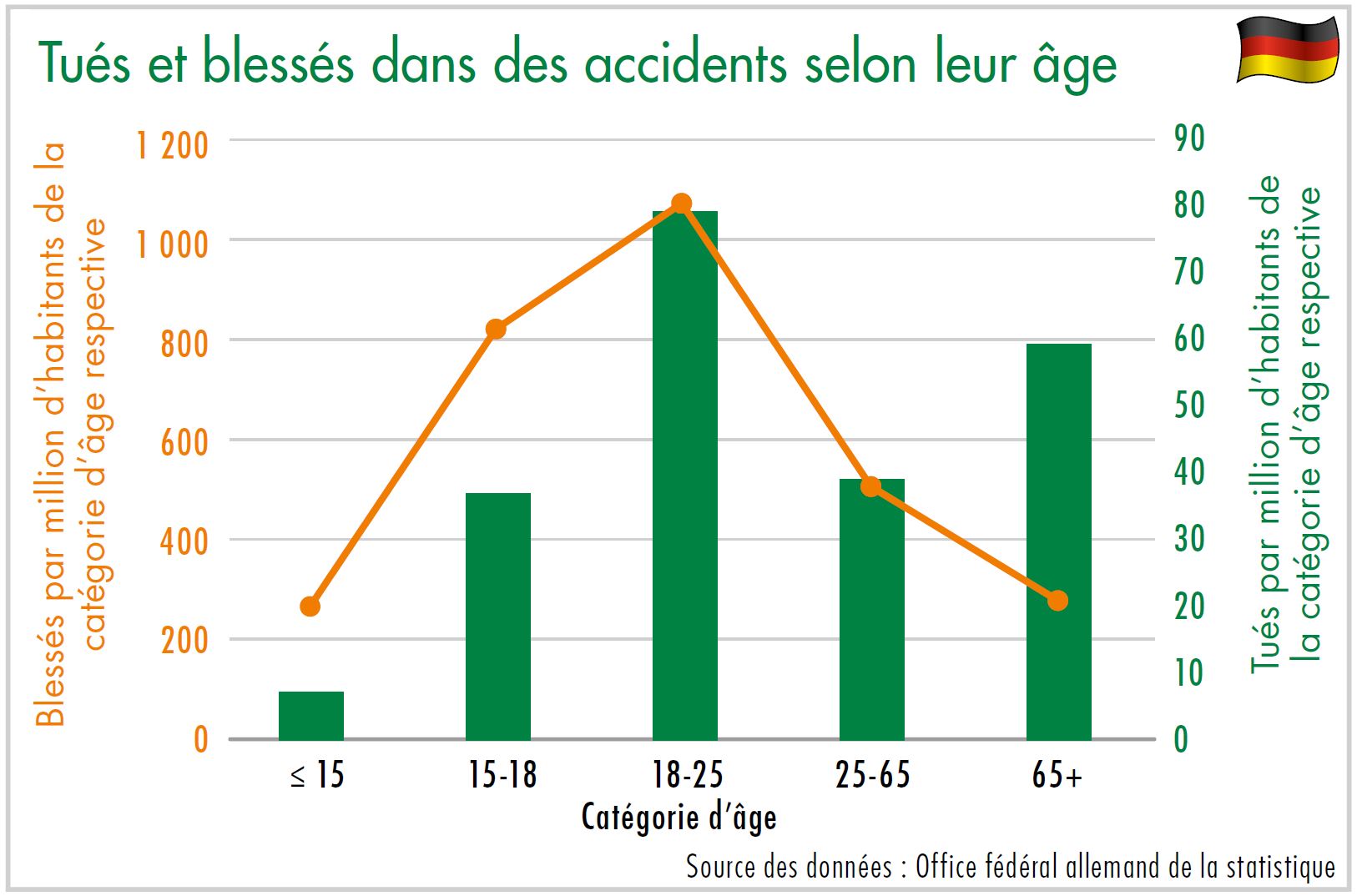 Diagramme Tués et blessés dans des accidents selon leur âge