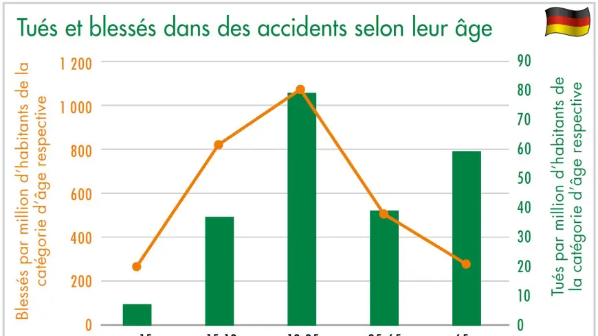 Diagramme Tués et blessés dans des accidents selon leur âge