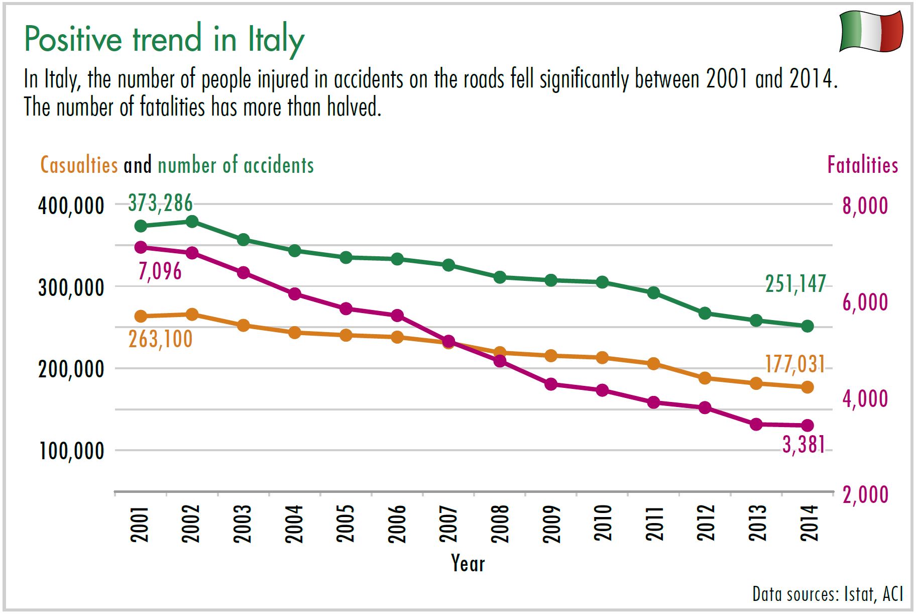 Diagram Positive trend in Italy