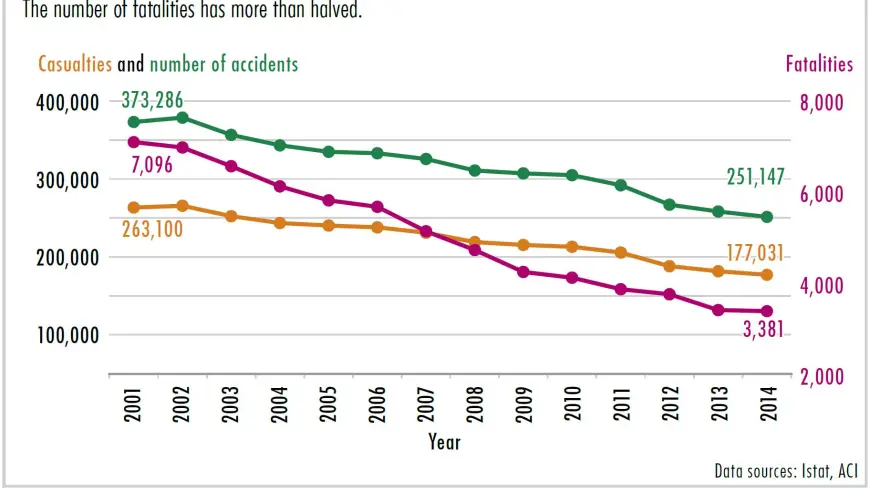 Diagram Positive trend in Italy