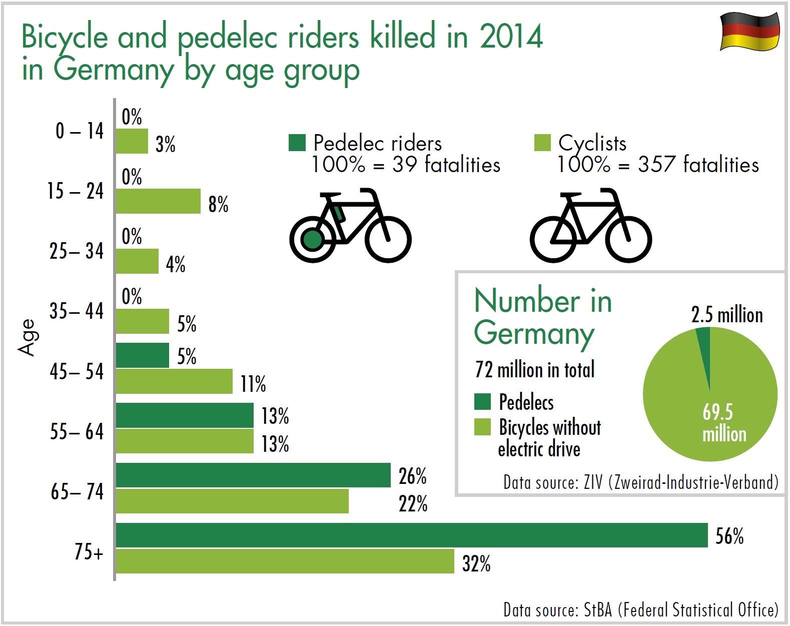 Diagram Bicycle and pedelec riders killed in 2014 in Germany by age group