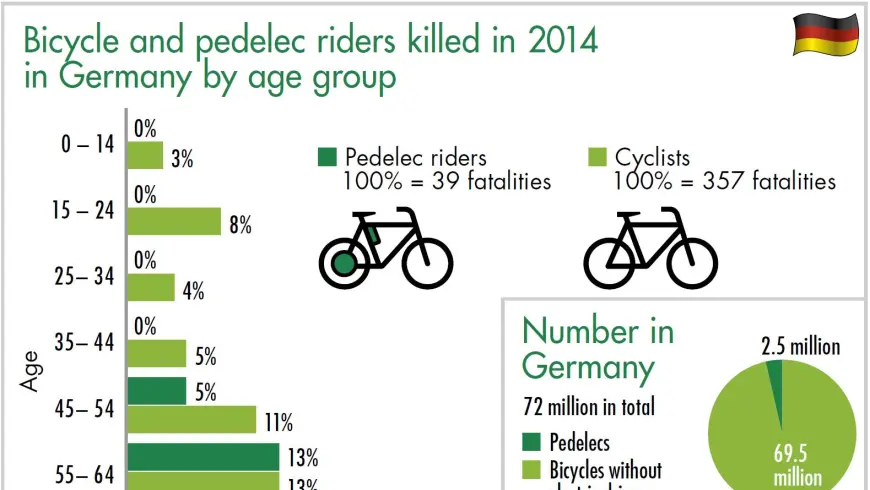 Diagram Bicycle and pedelec riders killed in 2014 in Germany by age group