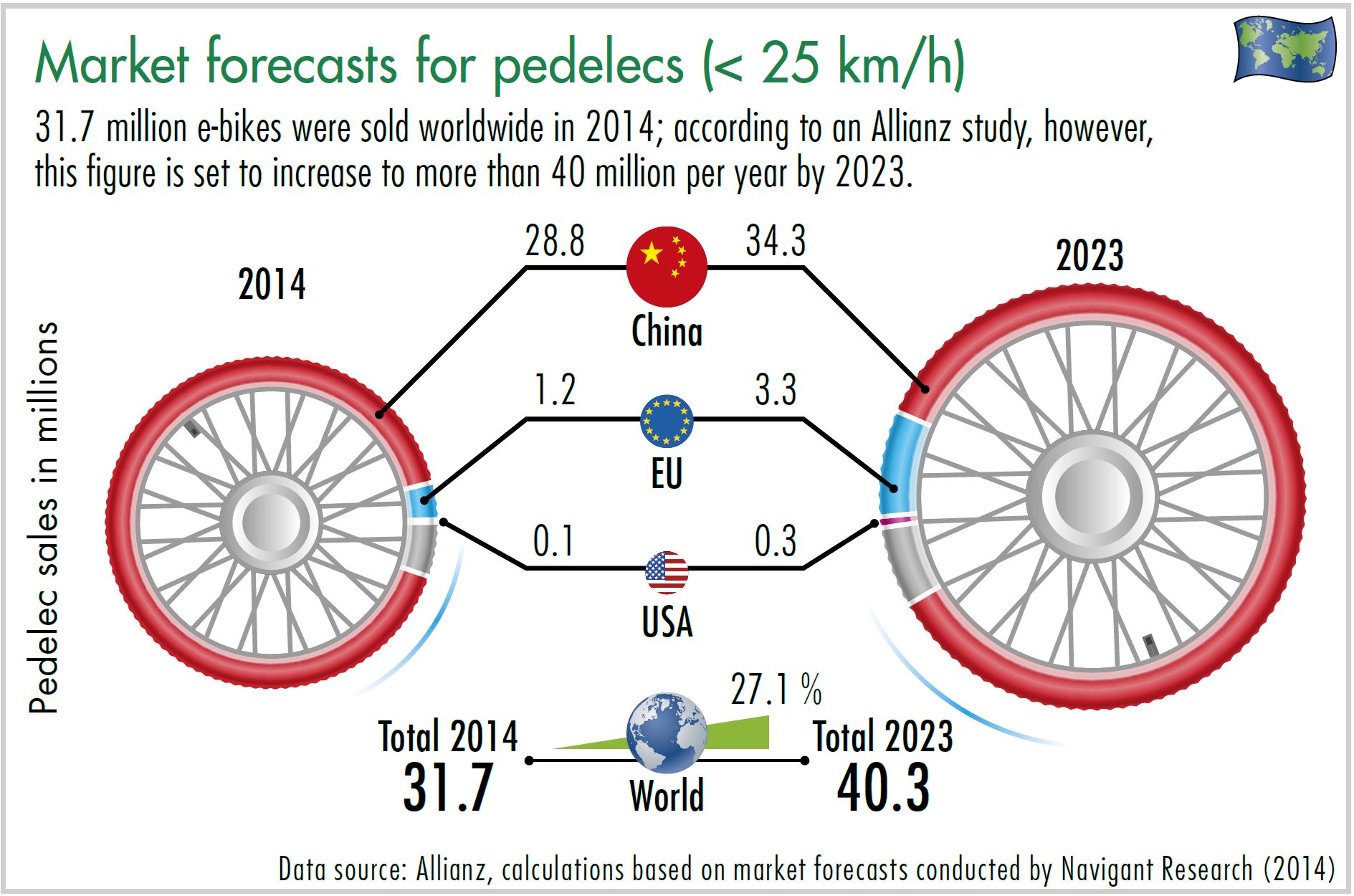 Grafic Market forecasts for pedelecs