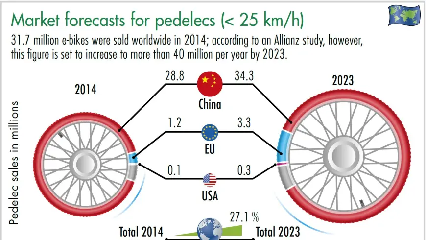 Grafic Market forecasts for pedelecs