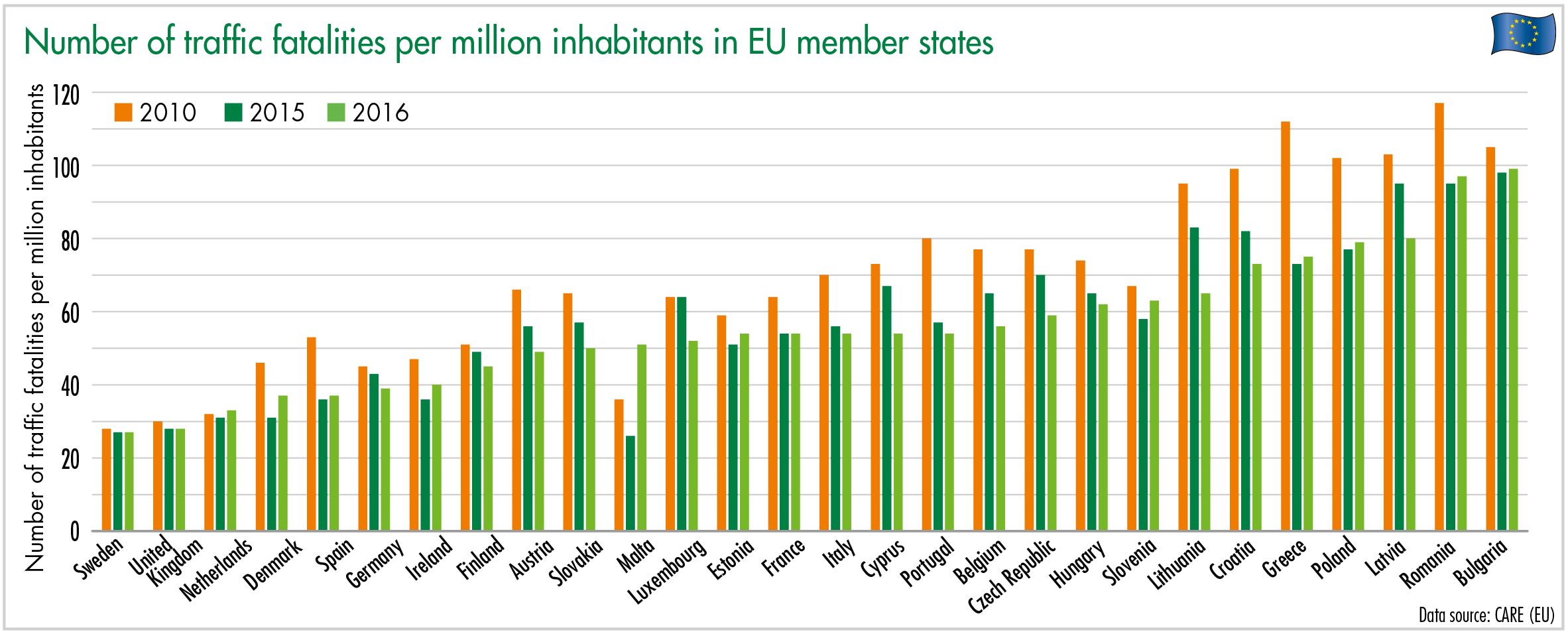 Number of traffic fatalities per million inhabitants in EU member states