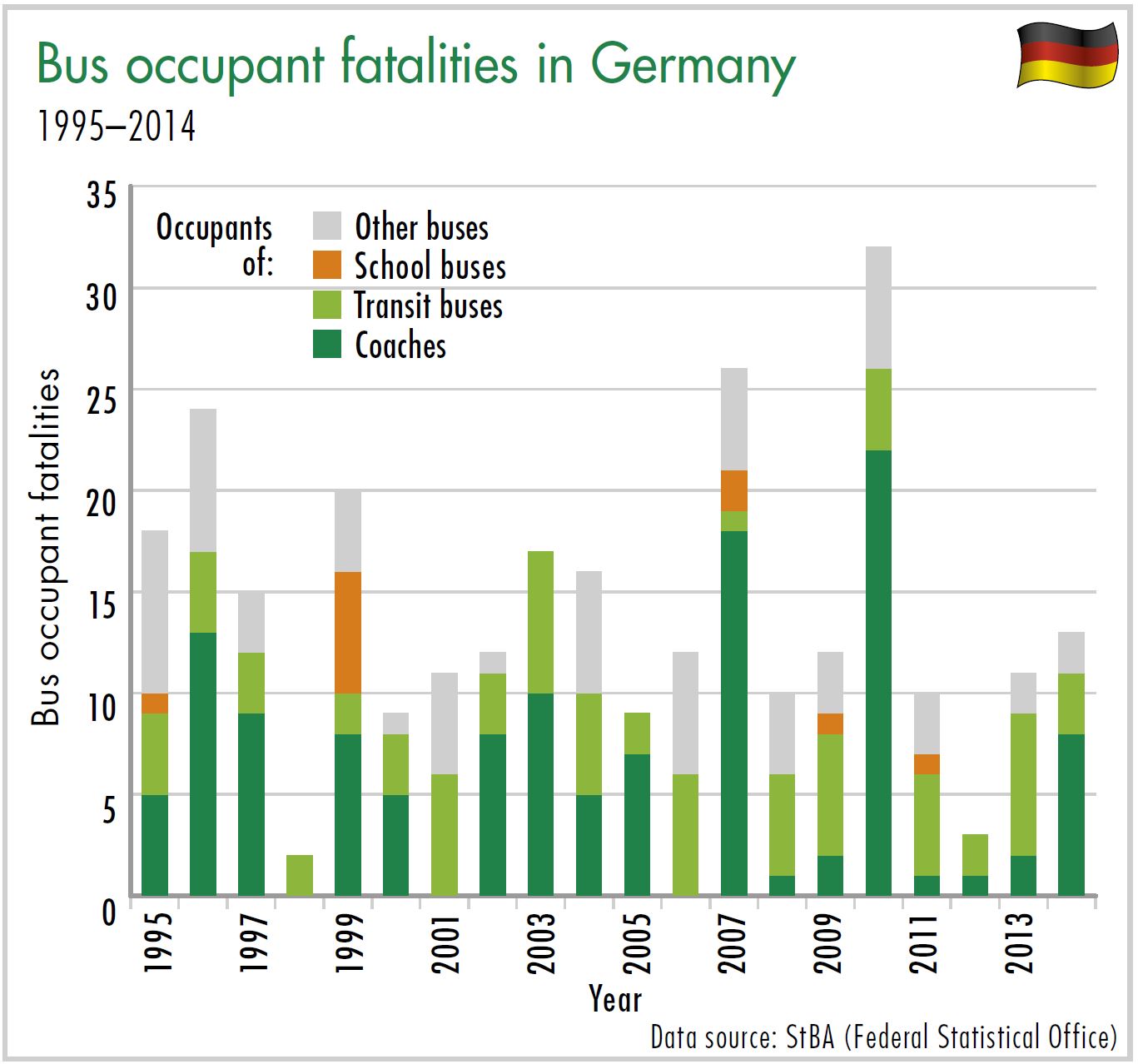 Diagram Bus occupant fatalities in Germany