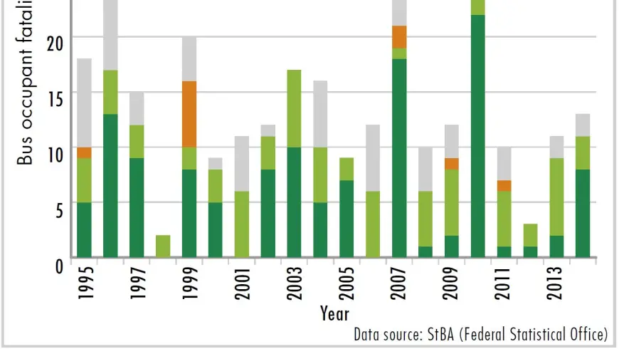 Diagram Bus occupant fatalities in Germany