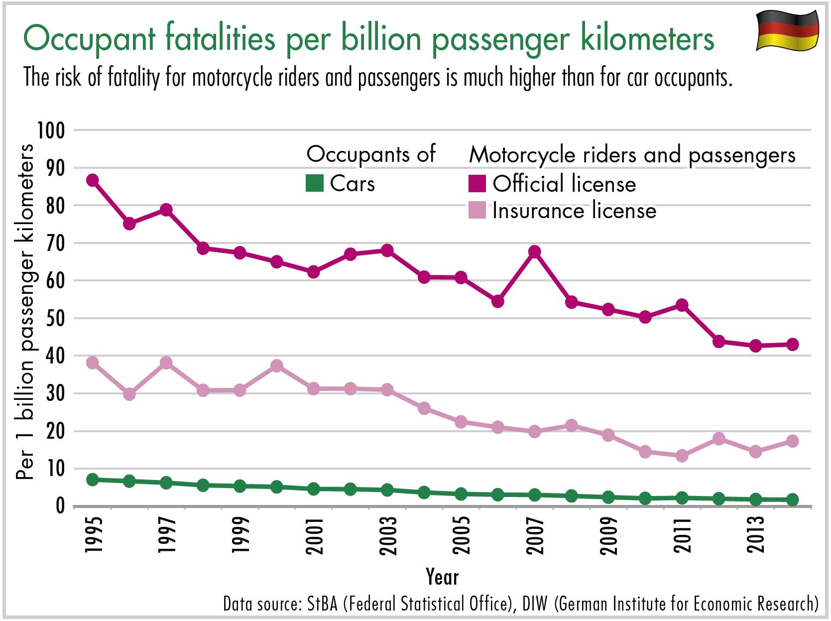 Diagram Occupant fatalities per billion passenger kilometers