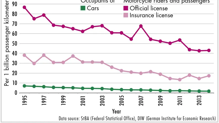 Diagram Occupant fatalities per billion passenger kilometers