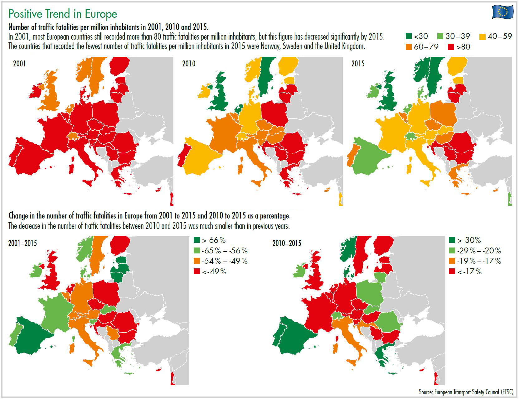 Number of traffic fatalities per million inhabitants in 2001, 2010 and 2015