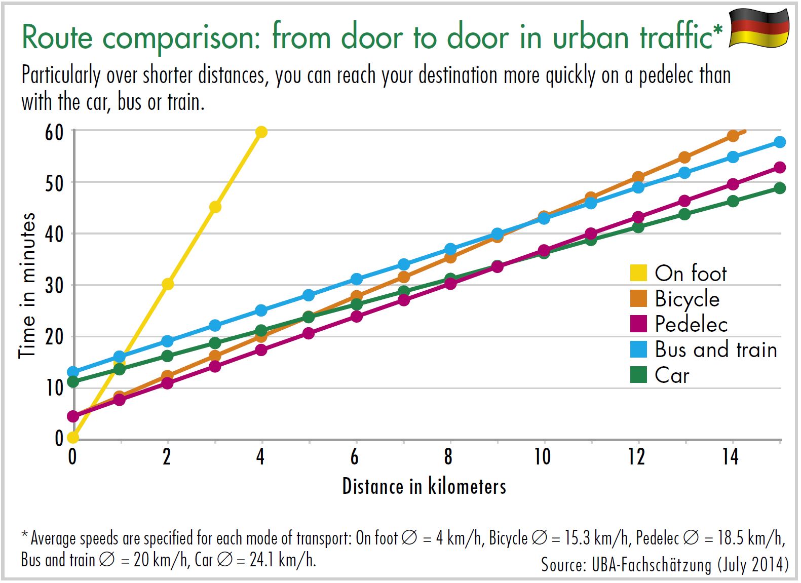 Diagram Route comparison: from door to door in urban traffic