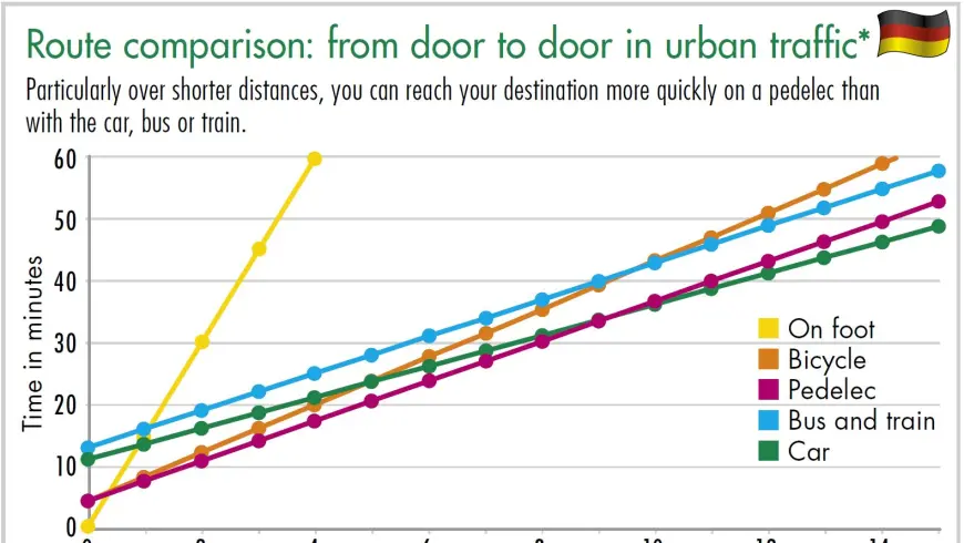 Diagram Route comparison: from door to door in urban traffic
