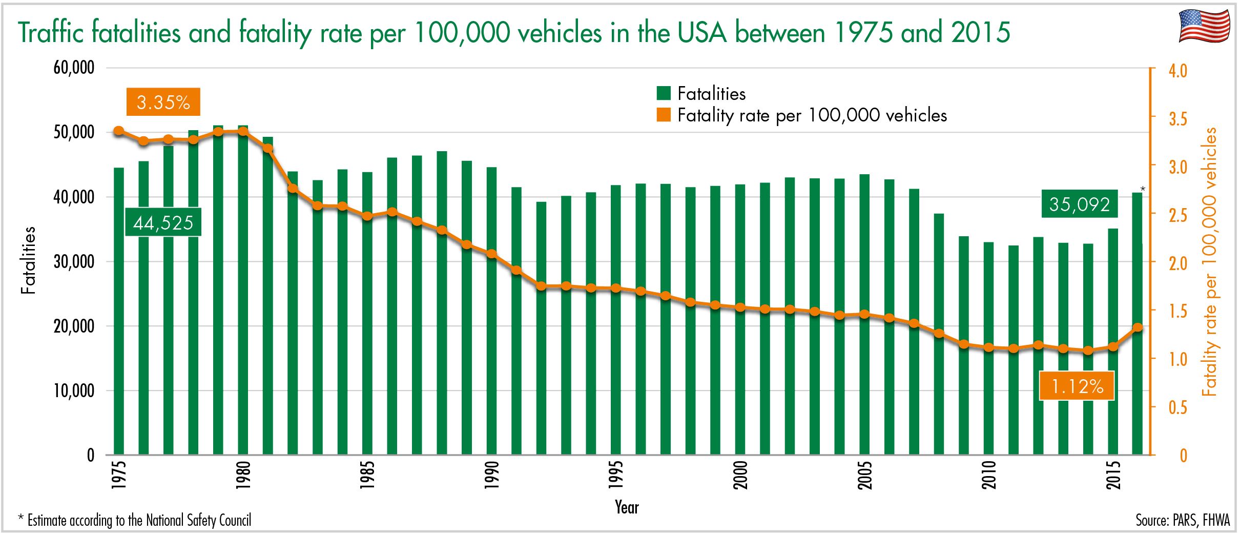 traffic fatalities and fatality rate