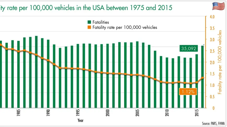 traffic fatalities and fatality rate
