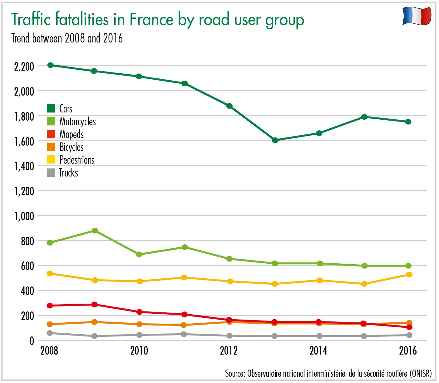 Traffic fatalities in France by road user group - Trend between 2008 and 2016