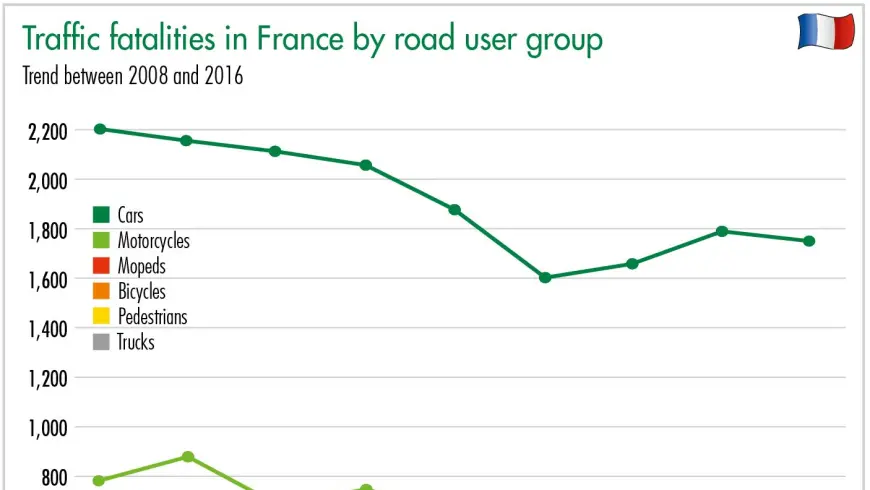 Traffic fatalities in France by road user group - Trend between 2008 and 2016
