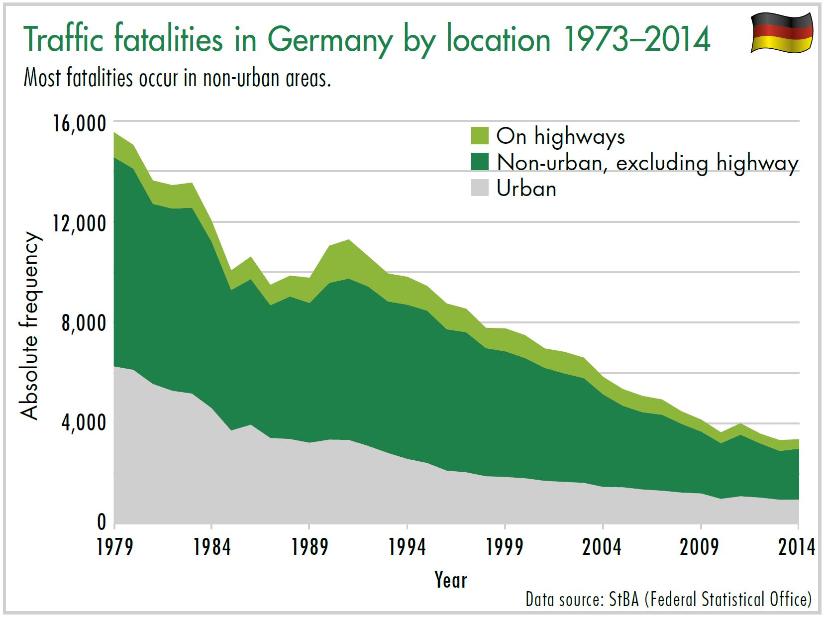 Diagram Traffic fatalities in Germany by location 1973–2014