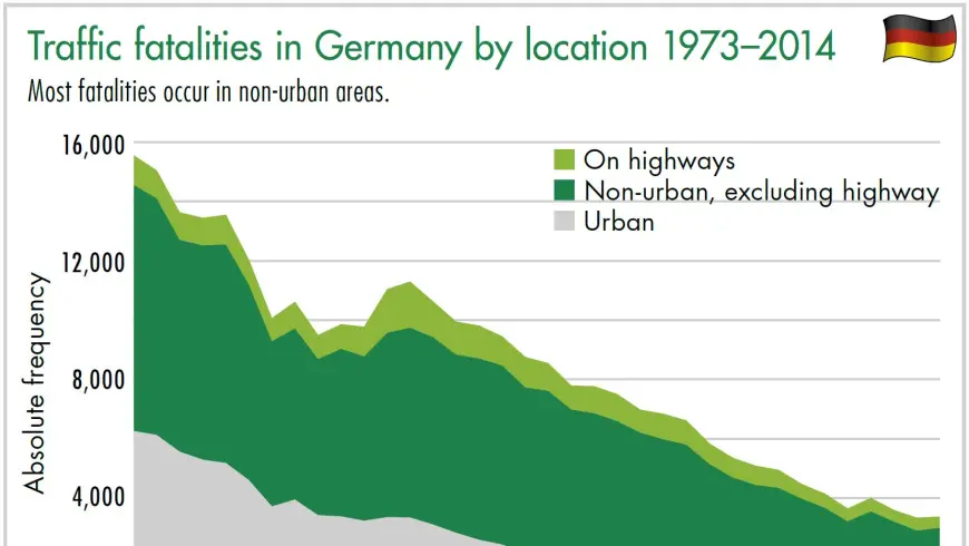 Diagram Traffic fatalities in Germany by location 1973–2014