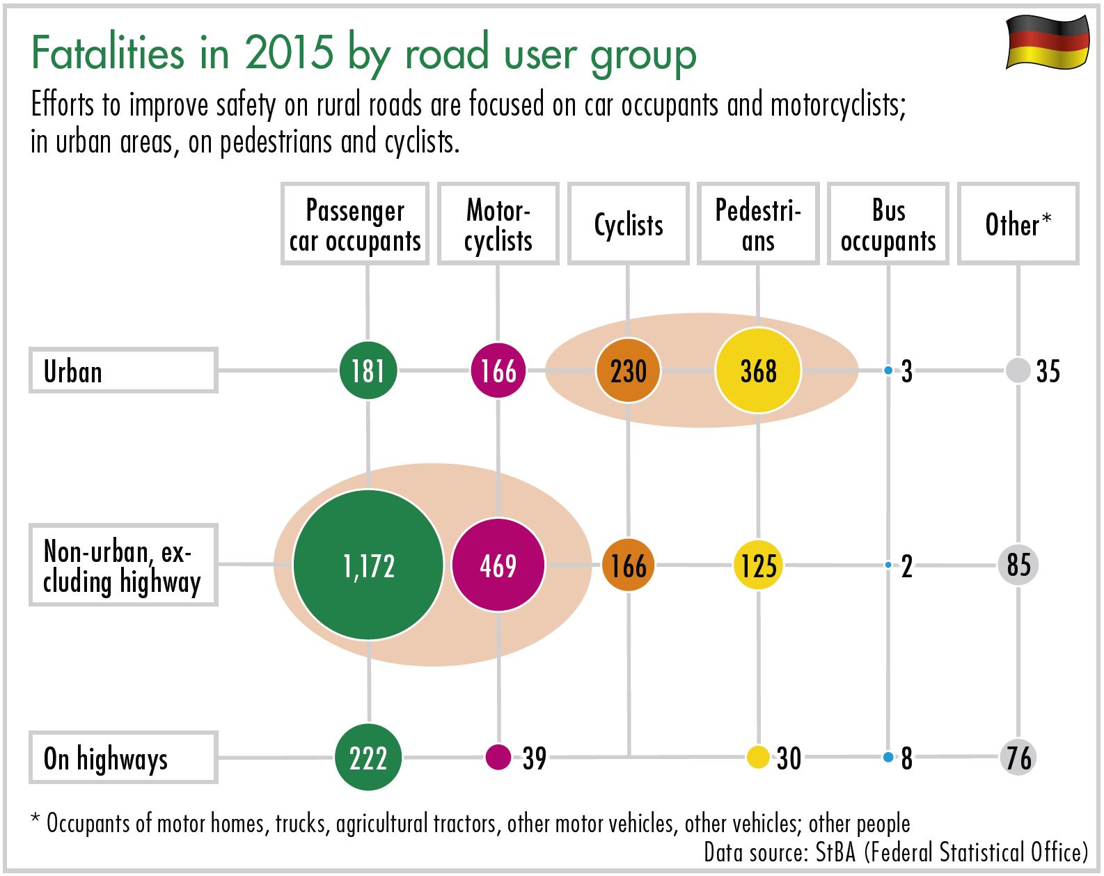 Diagram Fatalities in 2015 by road user group