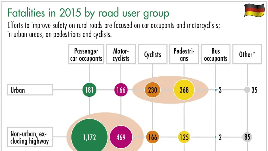 Diagram Fatalities in 2015 by road user group