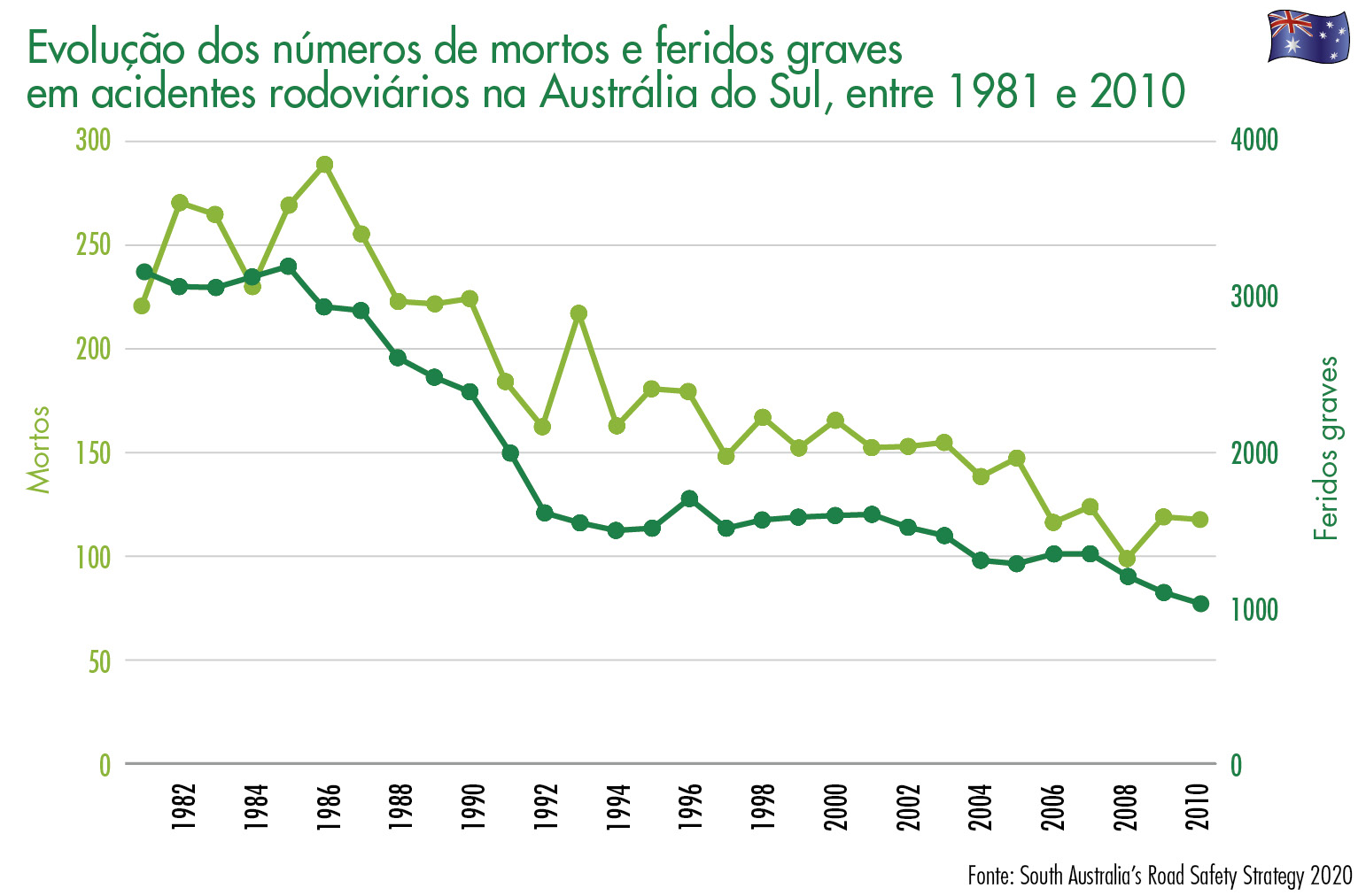 Evolução dos números de mortos