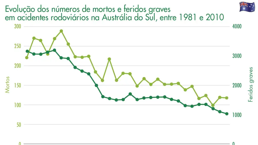 Evolução dos números de mortos