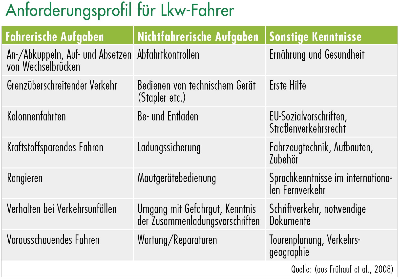 Anforderungsprofil für Lkw-Fahrer