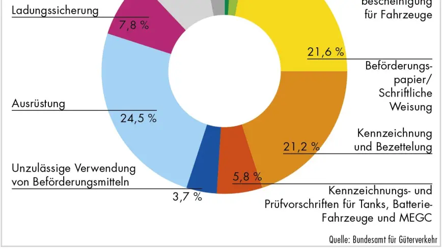 Anteil der 2015 in Deutschland bei Straßenkontrollen festgestellten Verstöße gegen das Gefahrgutrecht 30