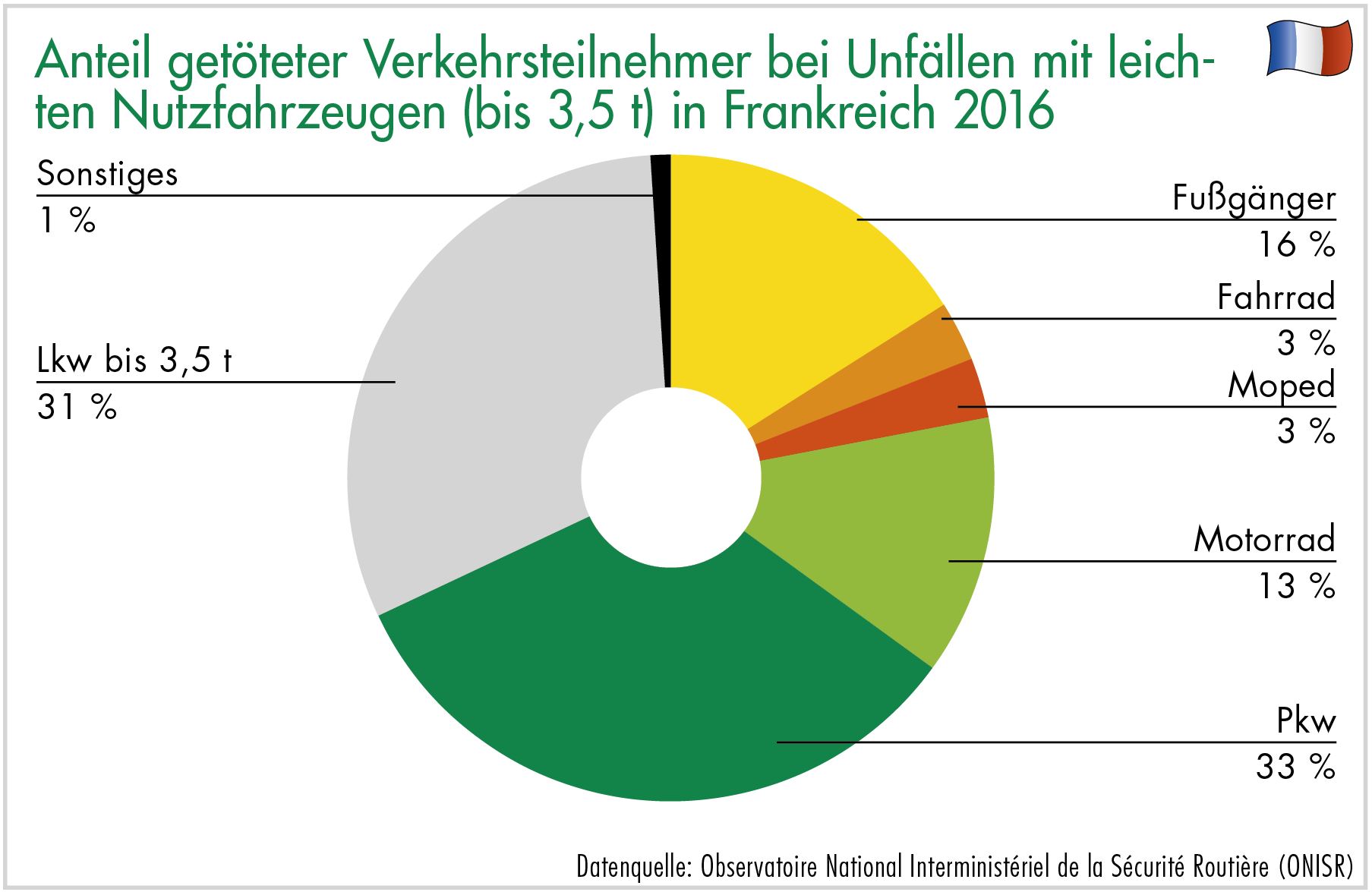 dekra-anteil-getoeteter-verkehrsteilnehmer-bei-unfaellen-mit-leichten-nutzfahrzeugen-in-frankreich-2016