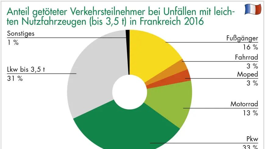 dekra-anteil-getoeteter-verkehrsteilnehmer-bei-unfaellen-mit-leichten-nutzfahrzeugen-in-frankreich-2016