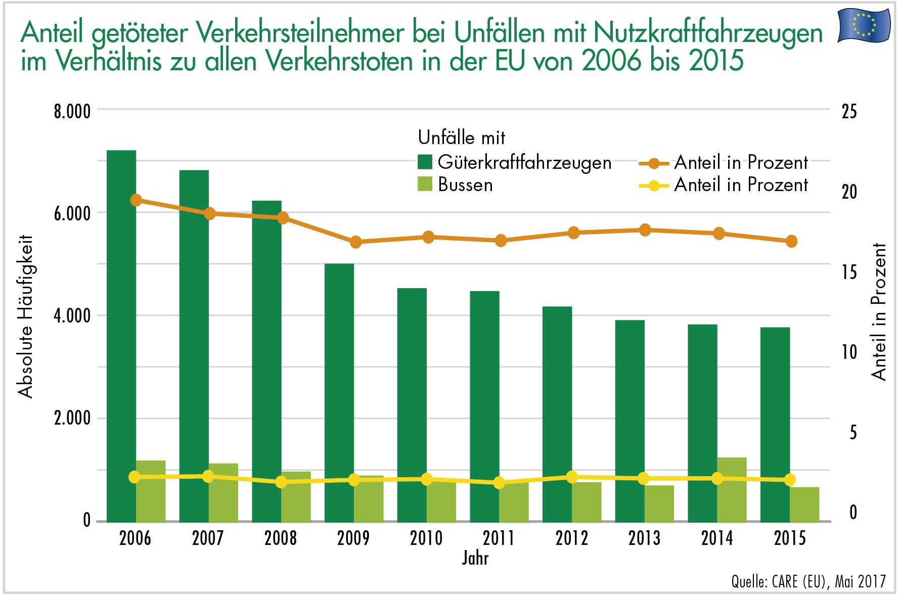 Anteil getöteter Verkehrsteilnehmer bei Unfällen mit Nutzkraftfahrzeugen im Verhältnis zu allen Verkehrstoten in der EU von 2006 bis 2015
