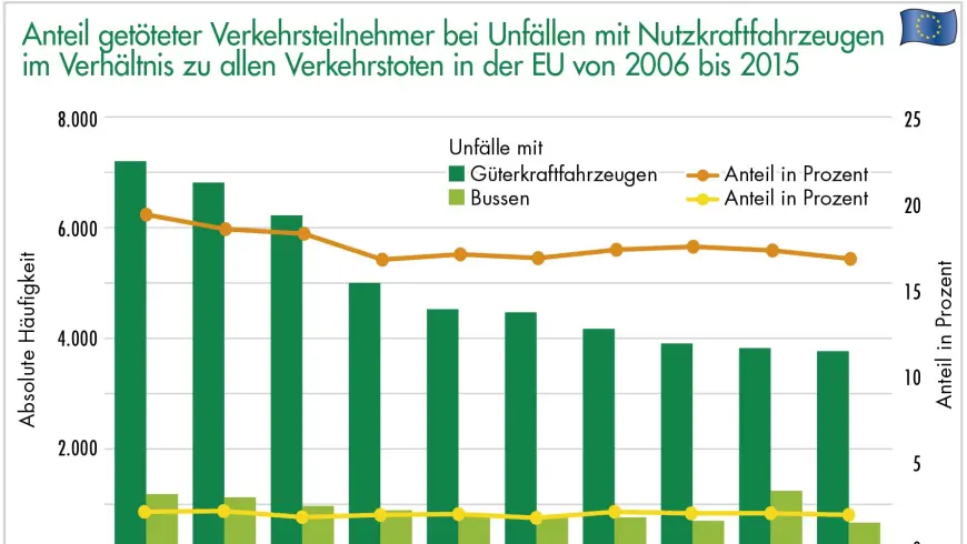 Anteil getöteter Verkehrsteilnehmer bei Unfällen mit Nutzkraftfahrzeugen im Verhältnis zu allen Verkehrstoten in der EU von 2006 bis 2015