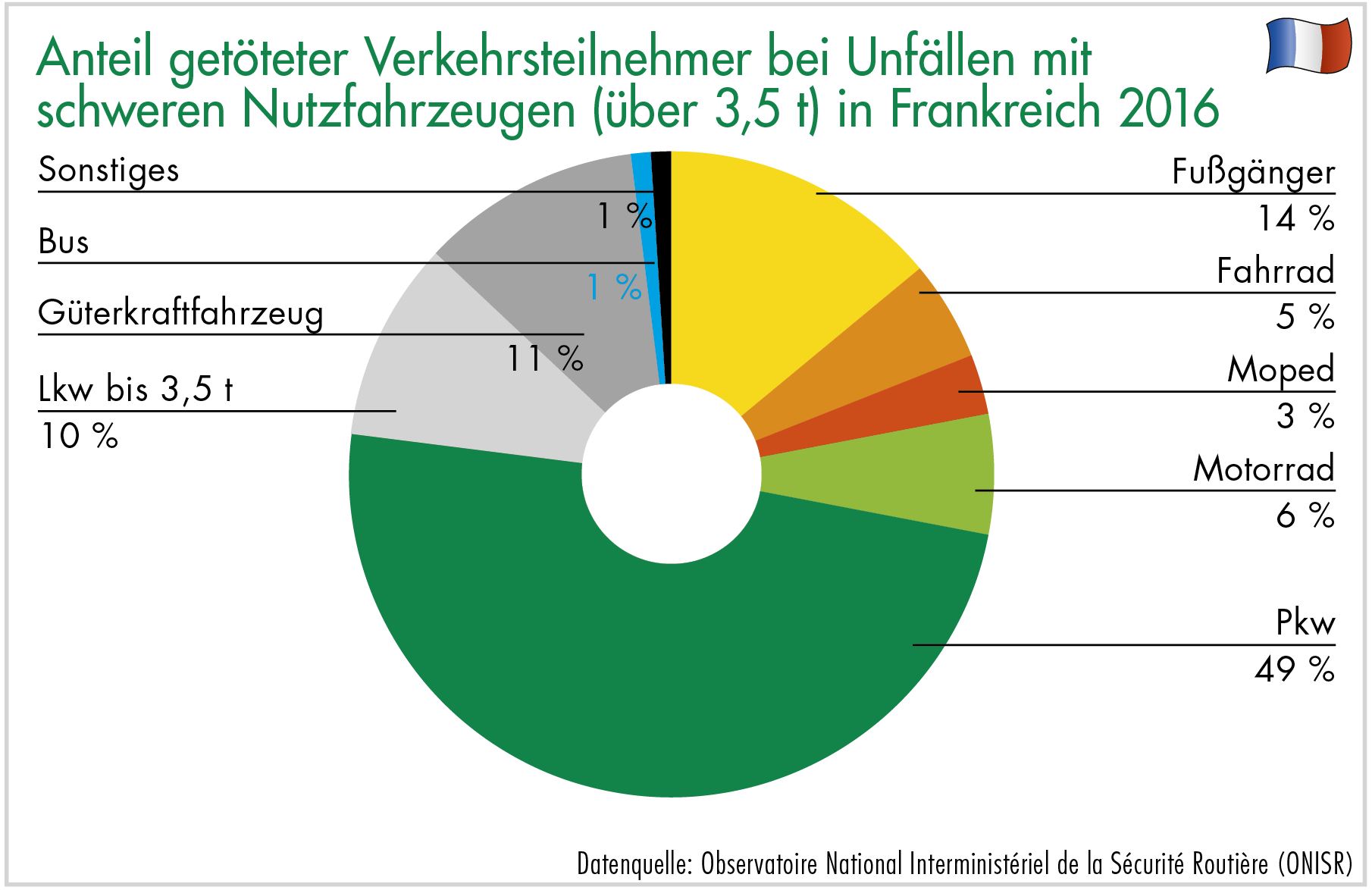 dekra-anteil-getoeteter-verkehrsteilnehmer-bei-unfaellen-mit-schweren-nutzfahrzeugen-in-frankreich-2016