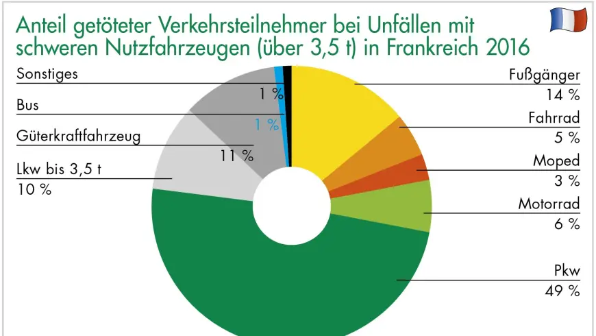dekra-anteil-getoeteter-verkehrsteilnehmer-bei-unfaellen-mit-schweren-nutzfahrzeugen-in-frankreich-2016