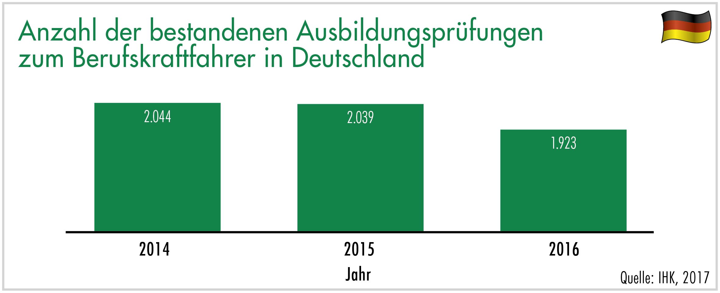 Anzahl der bestandenen Ausbildungsprüfungen zum Berufskraftfahrer in Deutschland