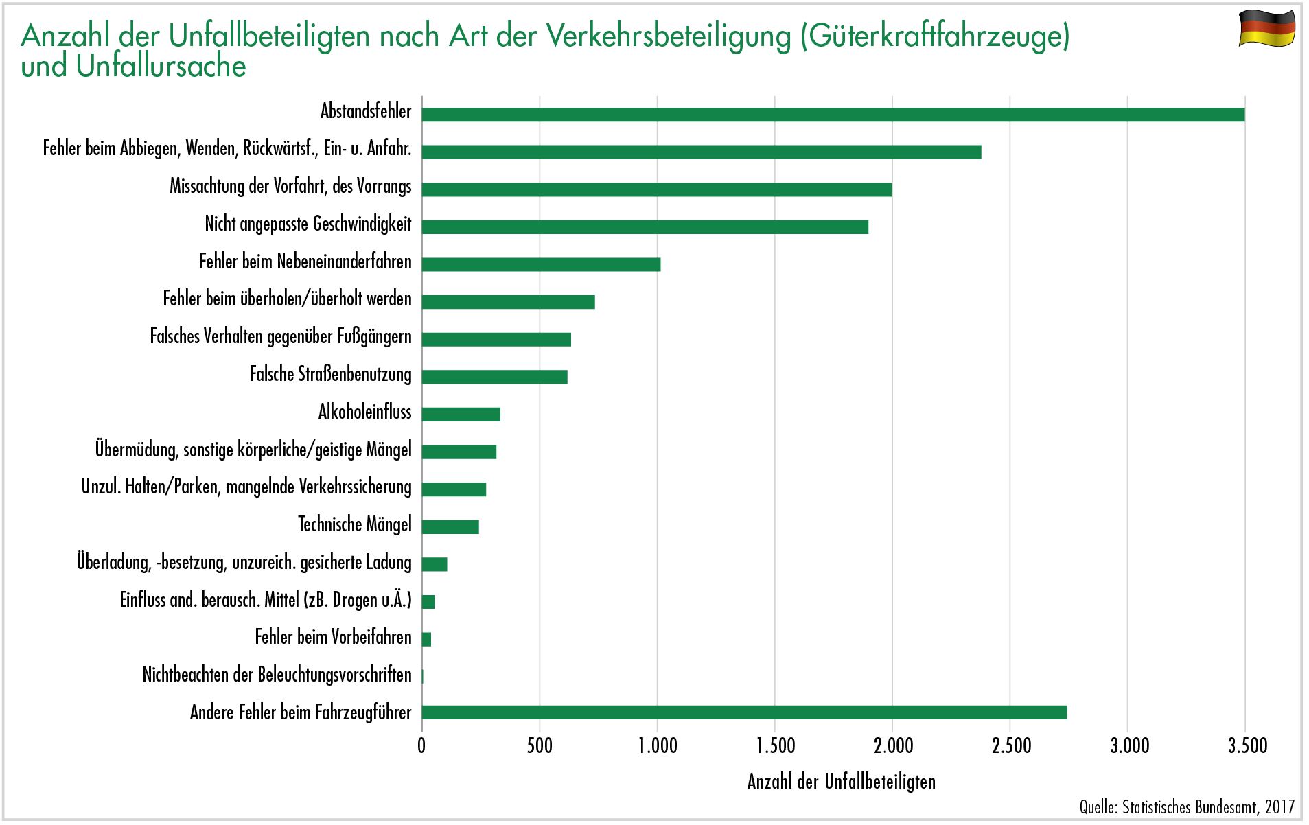 Anzahl der Unfallbeteiligten nach Art der Verkehrsbeteiligung (Güterkraftfahrzeuge) und Unfallursache