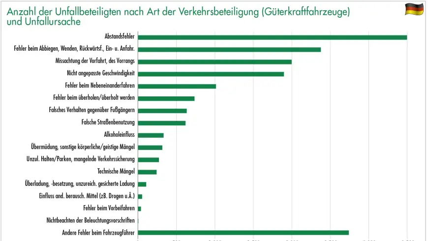 Anzahl der Unfallbeteiligten nach Art der Verkehrsbeteiligung (Güterkraftfahrzeuge) und Unfallursache