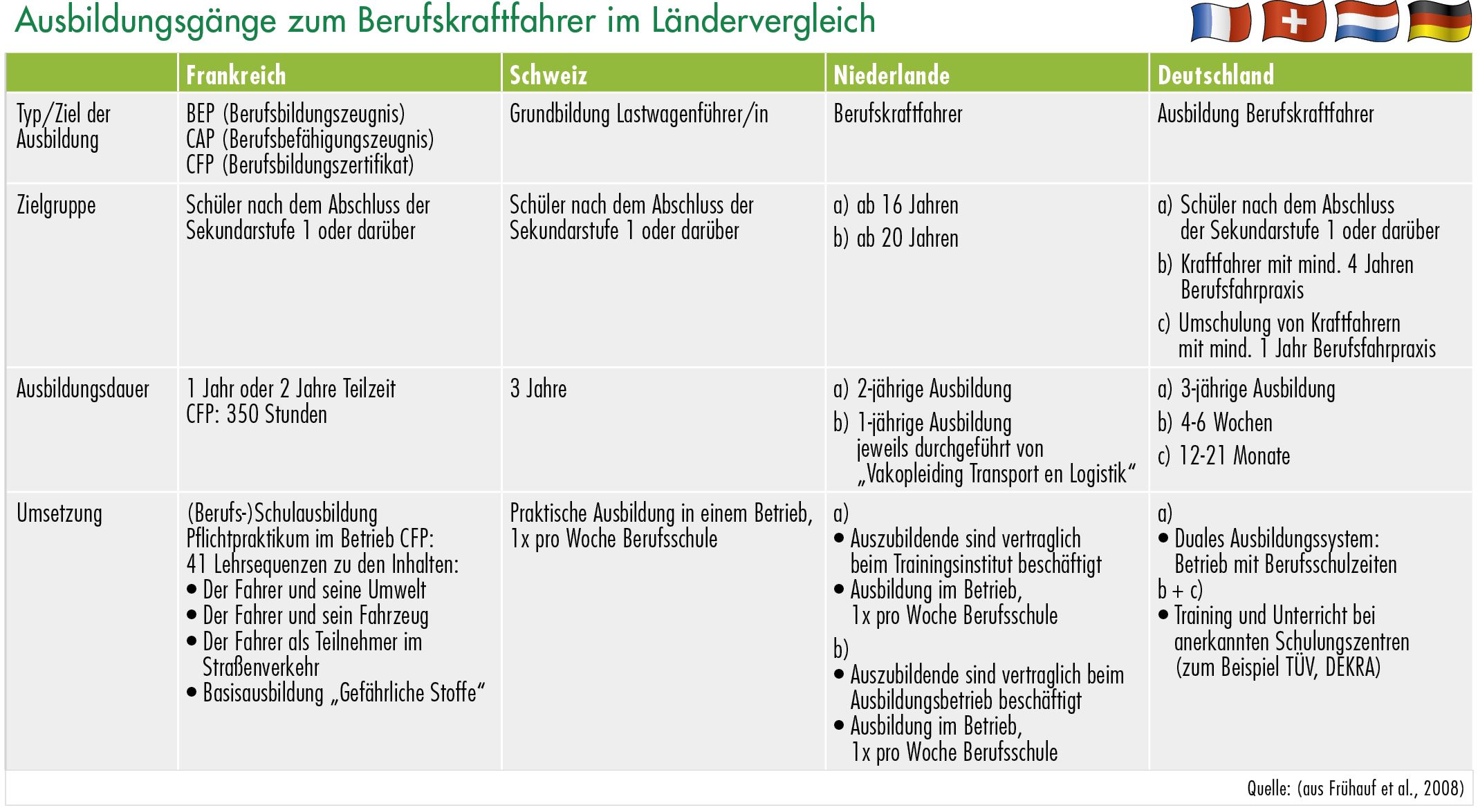 Ausbildungsgänge zum Berufskraftfahrer im Ländervergleich