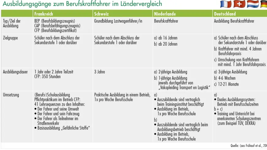 Ausbildungsgänge zum Berufskraftfahrer im Ländervergleich