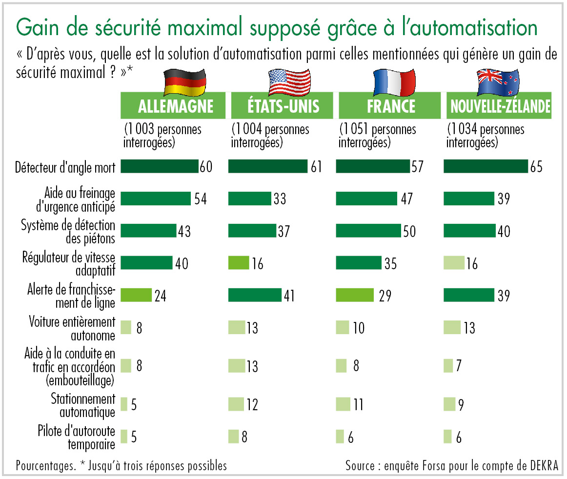 Diagramme gain de sécurité maximal supposé grâce à l'automatisation