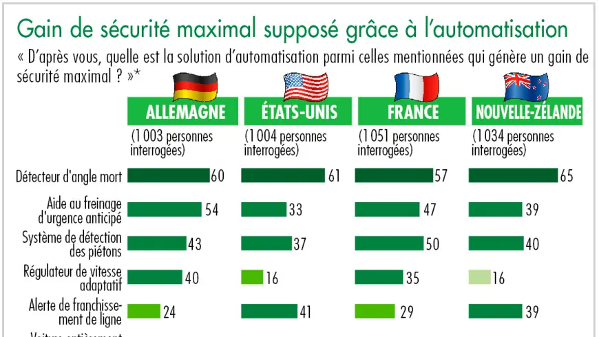 Diagramme gain de sécurité maximal supposé grâce à l'automatisation