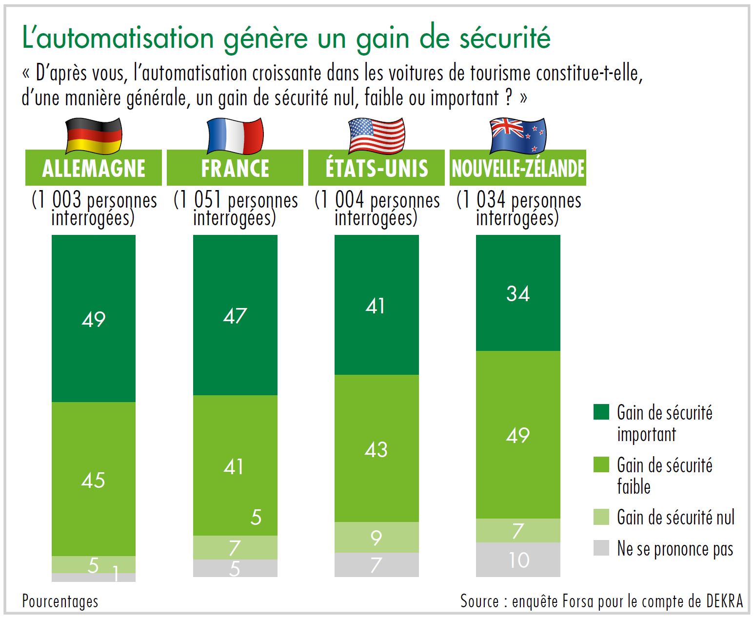 diagramme l'automatisation génère un gain de sécurité