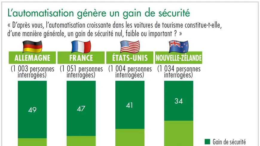 diagramme l'automatisation génère un gain de sécurité