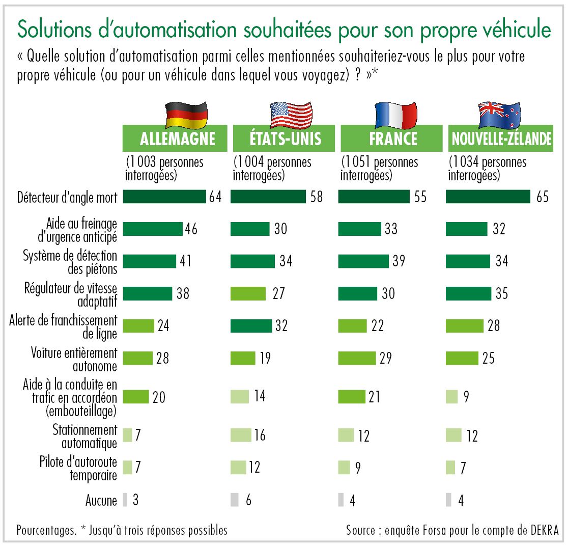 Diagramme Solutions d'automatisation souhaitées pour son propre véhicule